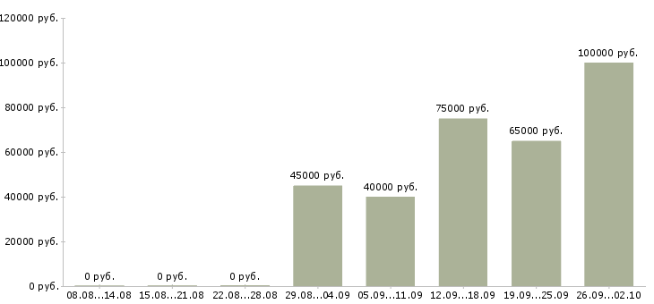 Вакансии супервайзер по торговым представителям в Москве - Медиана зарплат супервайзер по торговым представителям в Москве за 2 месяца