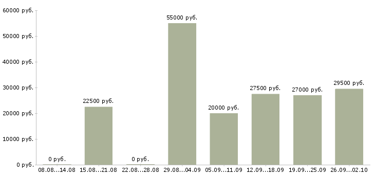 Вакансии требуются сотрудники в компанию в Туле - Медиана зарплат требуются сотрудники в компанию в Туле за 2 месяца