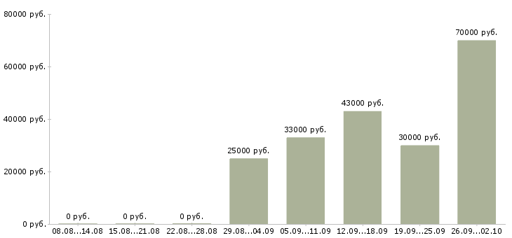Вакансии экспедитор Орехово-зуево - Медиана зарплат экспедитор Орехово-зуево за 2 месяца