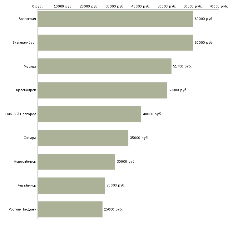 Поиск работы врач по контролю качества-Медиана зарплаты для вакансии «врач по контролю качества» в других городах
