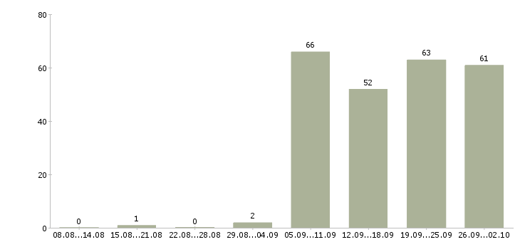 Работа разнорабочие Набережные челны - Число вакансий Набережные челны по специальности разнорабочие за 2 месяца