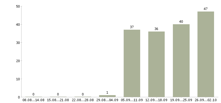 Работа активный помощник руководителя Нижний новгород - Число вакансий Нижний новгород по специальности активный помощник руководителя за 2 месяца