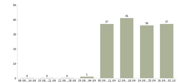 Работа водитель экспедитор Орехово-зуево - Число вакансий Орехово-зуево по специальности водитель экспедитор за 2 месяца