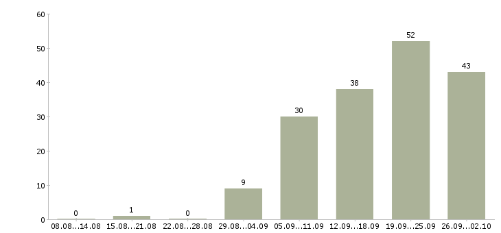 Работа менеджер по продажам тренингов Ростов-на-дону - Число вакансий Ростов-на-дону по специальности менеджер по продажам тренингов за 2 месяца