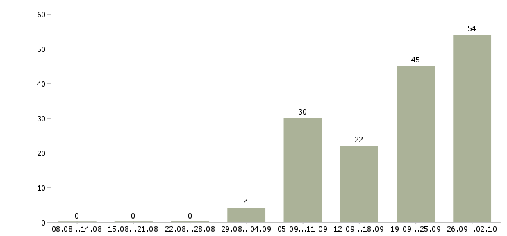 Работа продавец профессиональной косметики Санкт-петербург - Число вакансий Санкт-петербург по специальности продавец профессиональной косметики за 2 месяца