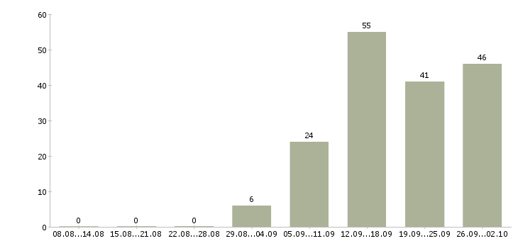Работа работник на кассу Санкт-петербург - Число вакансий Санкт-петербург по специальности работник на кассу за 2 месяца