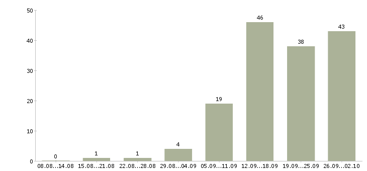 Работа руководитель направления отдела продаж Санкт-петербург - Число вакансий Санкт-петербург по специальности руководитель направления отдела продаж за 2 месяца