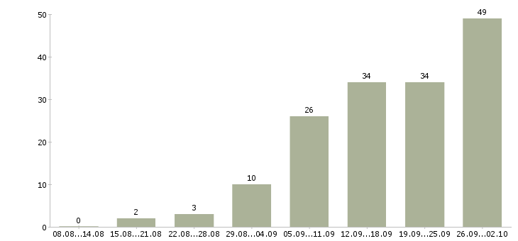 Работа менеджер по организации услуг Татарстан - Число вакансий Татарстан по специальности менеджер по организации услуг за 2 месяца