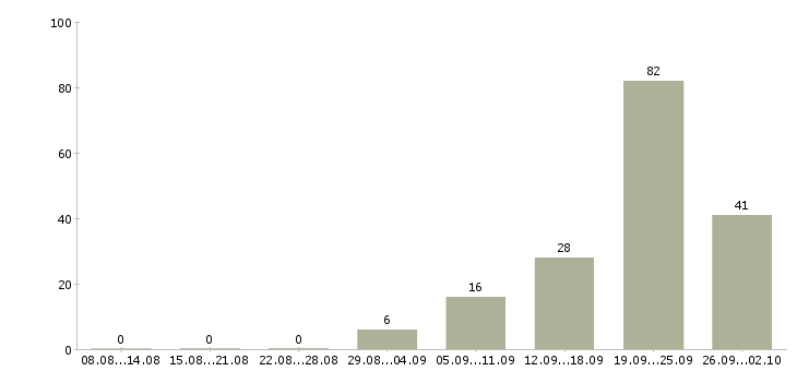 Работа сотрудник с медицинским образованием Татарстан - Число вакансий Татарстан по специальности сотрудник с медицинским образованием за 2 месяца