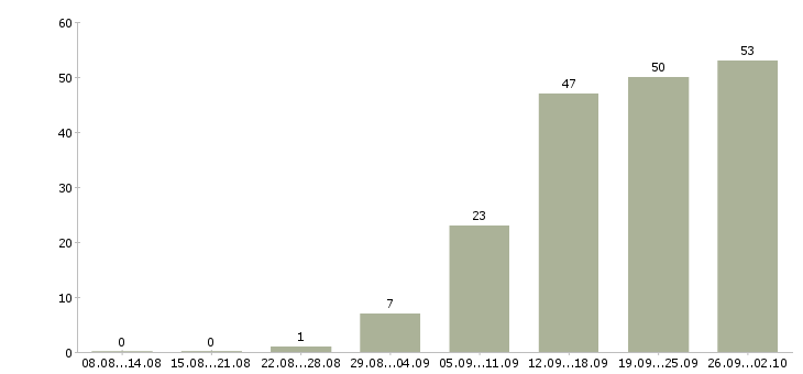Работа с официальным трудоустройством Улан-удэ - Число вакансий Улан-удэ по специальности с официальным трудоустройством за 2 месяца