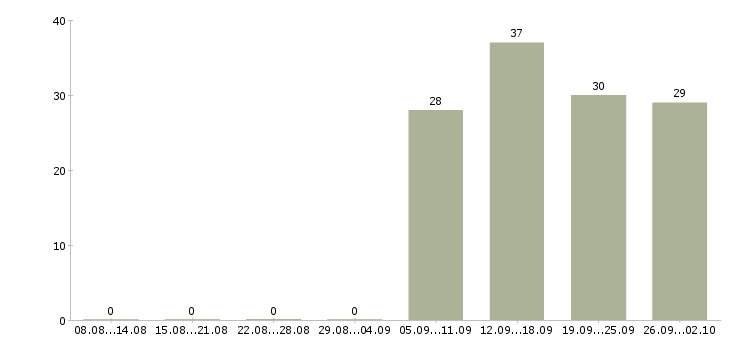 Работа инженер по продажам в Астрахани - Число вакансий в Астрахани по специальности инженер по продажам за 2 месяца