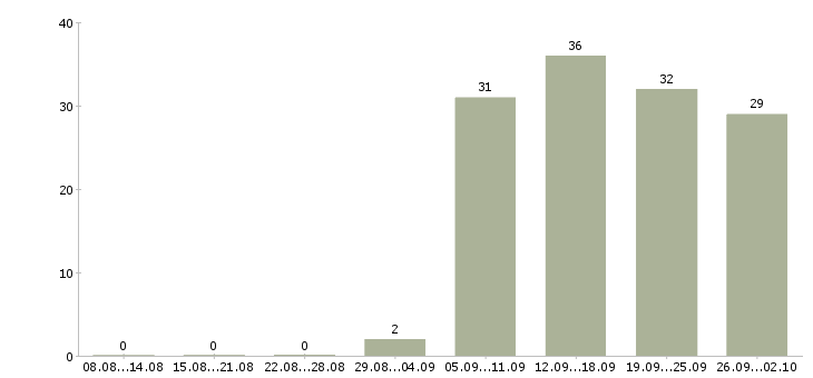 Работа консультант на пк в Балаково - Число вакансий в Балаково по специальности консультант на пк за 2 месяца