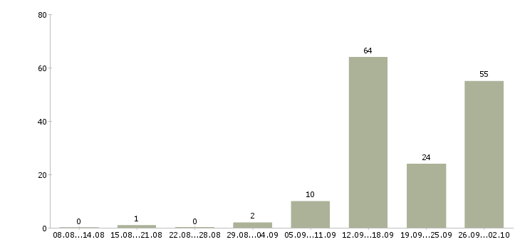 Работа менеджер телефонных продаж в Владимире - Число вакансий в Владимире по специальности менеджер телефонных продаж за 2 месяца
