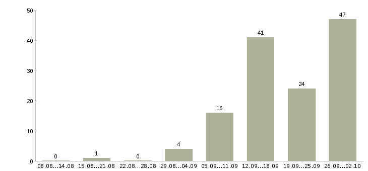 Работа комплектовщик товара в Волгограде - Число вакансий в Волгограде по специальности комплектовщик товара за 2 месяца