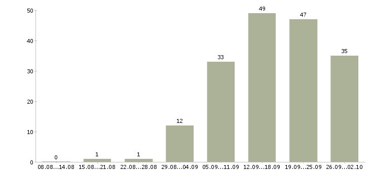 Работа менеджер по работе в сети в Волгограде - Число вакансий в Волгограде по специальности менеджер по работе в сети за 2 месяца