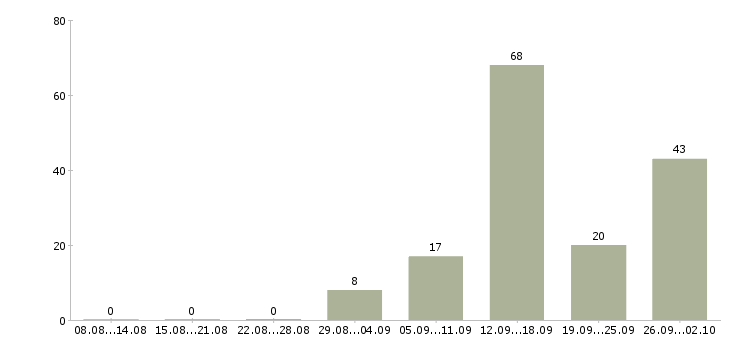 Работа разнорабочий в день в Волгограде - Число вакансий в Волгограде по специальности разнорабочий в день за 2 месяца