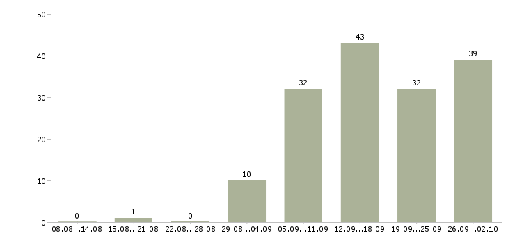 Работа консультант в сети в Екатеринбурге - Число вакансий в Екатеринбурге по специальности консультант в сети за 2 месяца