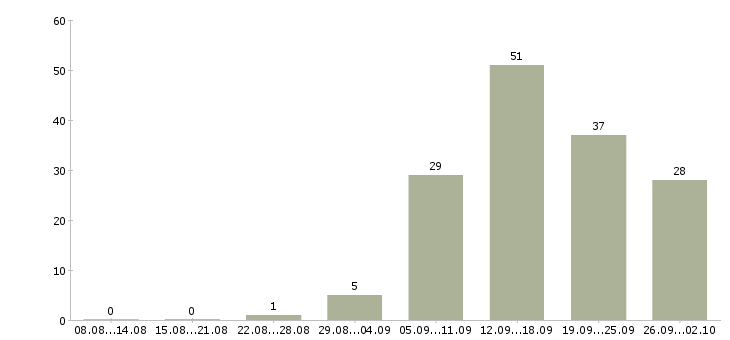 Работа специалист по продажам обучение в Ижевске - Число вакансий в Ижевске по специальности специалист по продажам обучение за 2 месяца