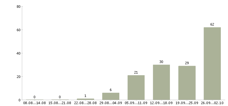 Работа рабочий торгового зала в Иркутске - Число вакансий в Иркутске по специальности рабочий торгового зала за 2 месяца