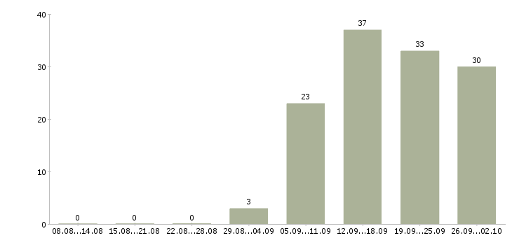 Работа специалист активных продаж в Кирове - Число вакансий в Кирове по специальности специалист активных продаж за 2 месяца