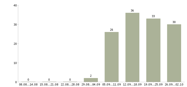 Работа менеджер по активным продажам в Костроме - Число вакансий в Костроме по специальности менеджер по активным продажам за 2 месяца