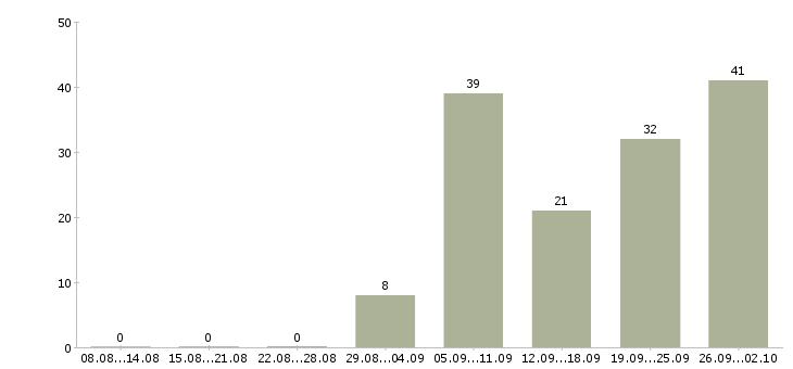 Работа менеджер по продажам и продвижению в Краснодаре - Число вакансий в Краснодаре по специальности менеджер по продажам и продвижению за 2 месяца