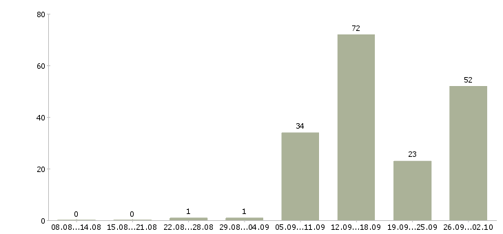 Работа специалист по сопровождению продаж в Краснодаре - Число вакансий в Краснодаре по специальности специалист по сопровождению продаж за 2 месяца