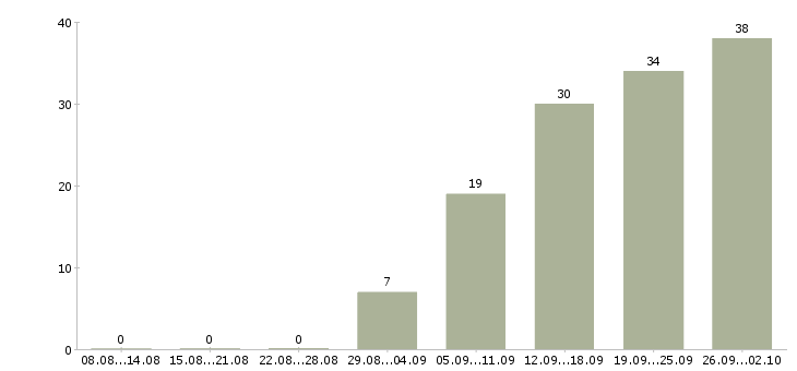 Работа специалист по консультированию в Красноярске - Число вакансий в Красноярске по специальности специалист по консультированию за 2 месяца