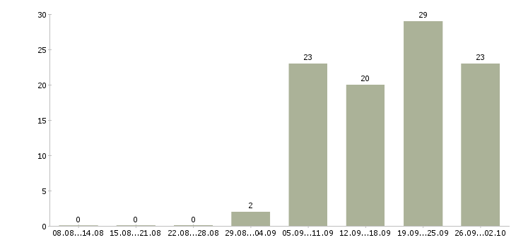 Работа специалисты для работы на дому в Красноярске - Число вакансий в Красноярске по специальности специалисты для работы на дому за 2 месяца