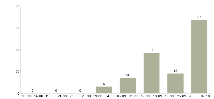 Работа сотрудники в крупную компанию в Кургане - Число вакансий в Кургане по специальности сотрудники в крупную компанию за 2 месяца