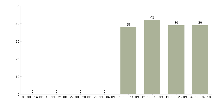 Работа управляющий администратор в Люберцах - Число вакансий в Люберцах по специальности управляющий администратор за 2 месяца