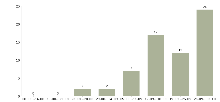 Работа водитель грузовой техники в Москве - Число вакансий в Москве по специальности водитель грузовой техники за 2 месяца