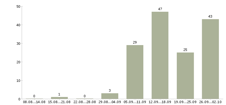 Работа врач по контролю качества в Москве - Число вакансий в Москве по специальности врач по контролю качества за 2 месяца