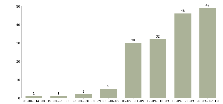 Работа инженер по обслуживанию здания в Москве - Число вакансий в Москве по специальности инженер по обслуживанию здания за 2 месяца