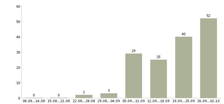 Работа менеджер по обслуживанию физических лиц в Москве - Число вакансий в Москве по специальности менеджер по обслуживанию физических лиц за 2 месяца