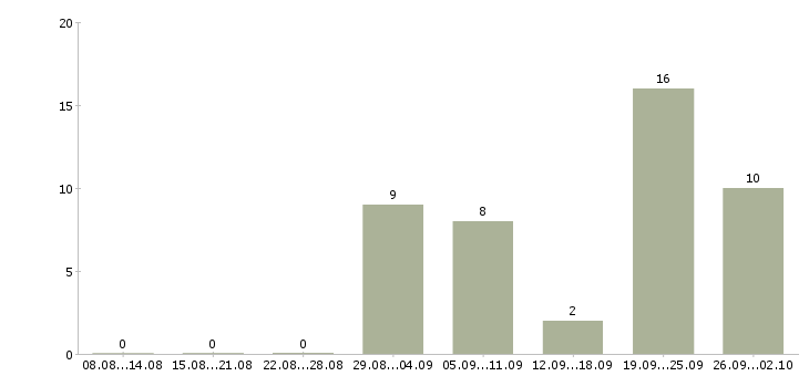 Работа младший менеджер по продажам в Москве - Число вакансий в Москве по специальности младший менеджер по продажам за 2 месяца