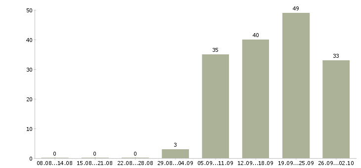 Работа начальник аналитического отдела в Москве - Число вакансий в Москве по специальности начальник аналитического отдела за 2 месяца