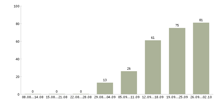Работа оператор на склад вахта в Москве - Число вакансий в Москве по специальности оператор на склад вахта за 2 месяца