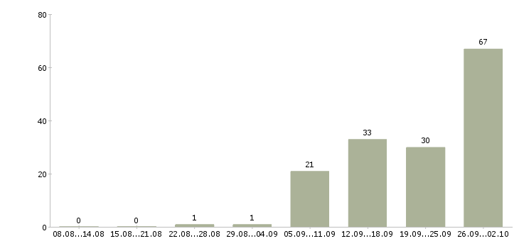 Работа сварщик на металлоконструкции в Москве - Число вакансий в Москве по специальности сварщик на металлоконструкции за 2 месяца