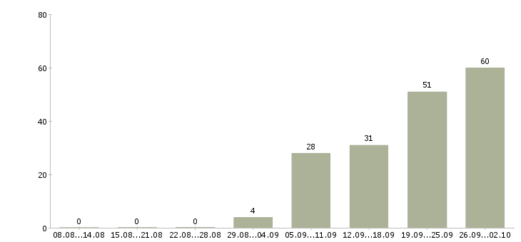 Работа супервайзер по торговым представителям в Москве - Число вакансий в Москве по специальности супервайзер по торговым представителям за 2 месяца