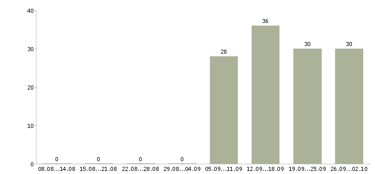 Работа инженер отдела продаж в Мурманске - Число вакансий в Мурманске по специальности инженер отдела продаж за 2 месяца