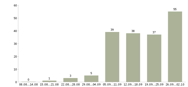 Работа инженер технического контроля в Новосибирске - Число вакансий в Новосибирске по специальности инженер технического контроля за 2 месяца