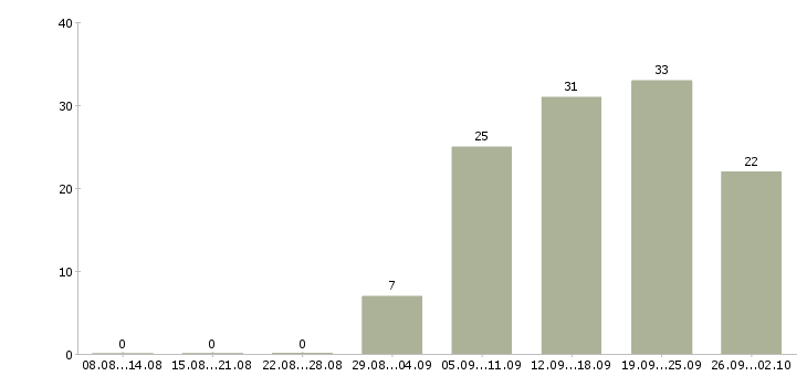 Работа специалист по телефонным переговорам в Новосибирске - Число вакансий в Новосибирске по специальности специалист по телефонным переговорам за 2 месяца