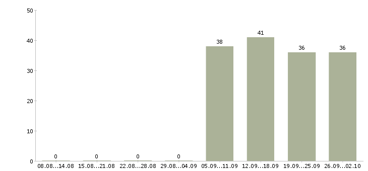 Работа торговый консультант в Обнинске - Число вакансий в Обнинске по специальности торговый консультант за 2 месяца
