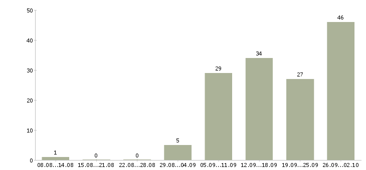 Работа сотрудник по работе в интернете в Орле - Число вакансий в Орле по специальности сотрудник по работе в интернете за 2 месяца