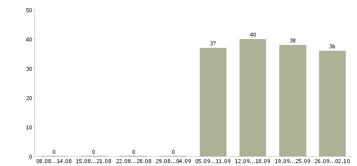 Работа помощник руководителя отдела в Пятигорске - Число вакансий в Пятигорске по специальности помощник руководителя отдела за 2 месяца