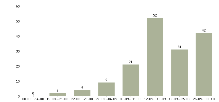 Работа на дому бесплатное обучение в Рязани - Число вакансий в Рязани по специальности на дому бесплатное обучение за 2 месяца