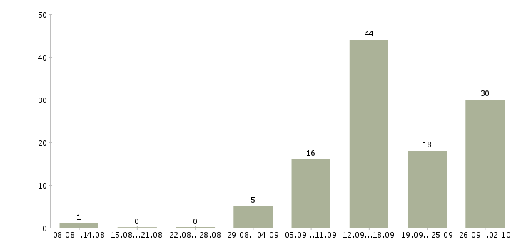 Работа зарабатывайте работая дома в Самаре - Число вакансий в Самаре по специальности зарабатывайте работая дома за 2 месяца