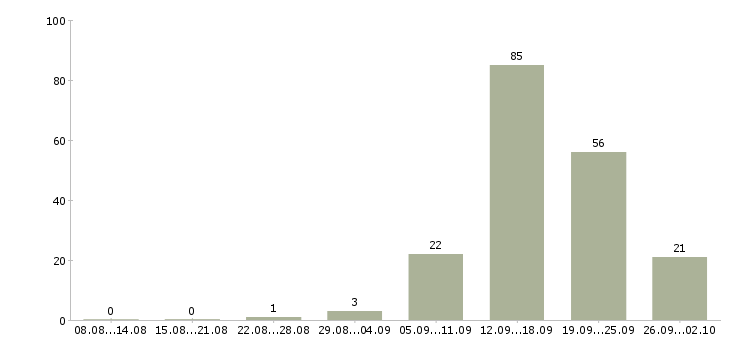 Работа подработка в сети в Самаре - Число вакансий в Самаре по специальности подработка в сети за 2 месяца