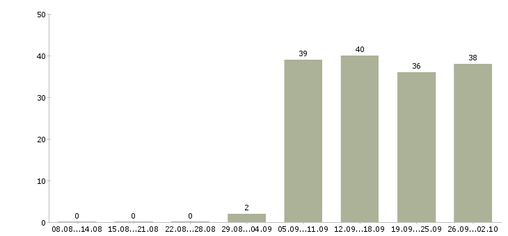 Работа консультант менеджер в Серпухове - Число вакансий в Серпухове по специальности консультант менеджер за 2 месяца